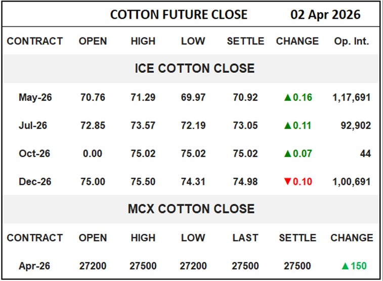 Cotton Future Close